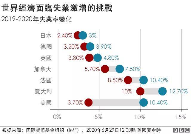 2020年总的失业人口_2020疫情失业ppt图片(2)