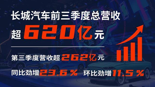 净利润|三季度营收、净利润双增长！长城汽车前三季度营收超620亿元