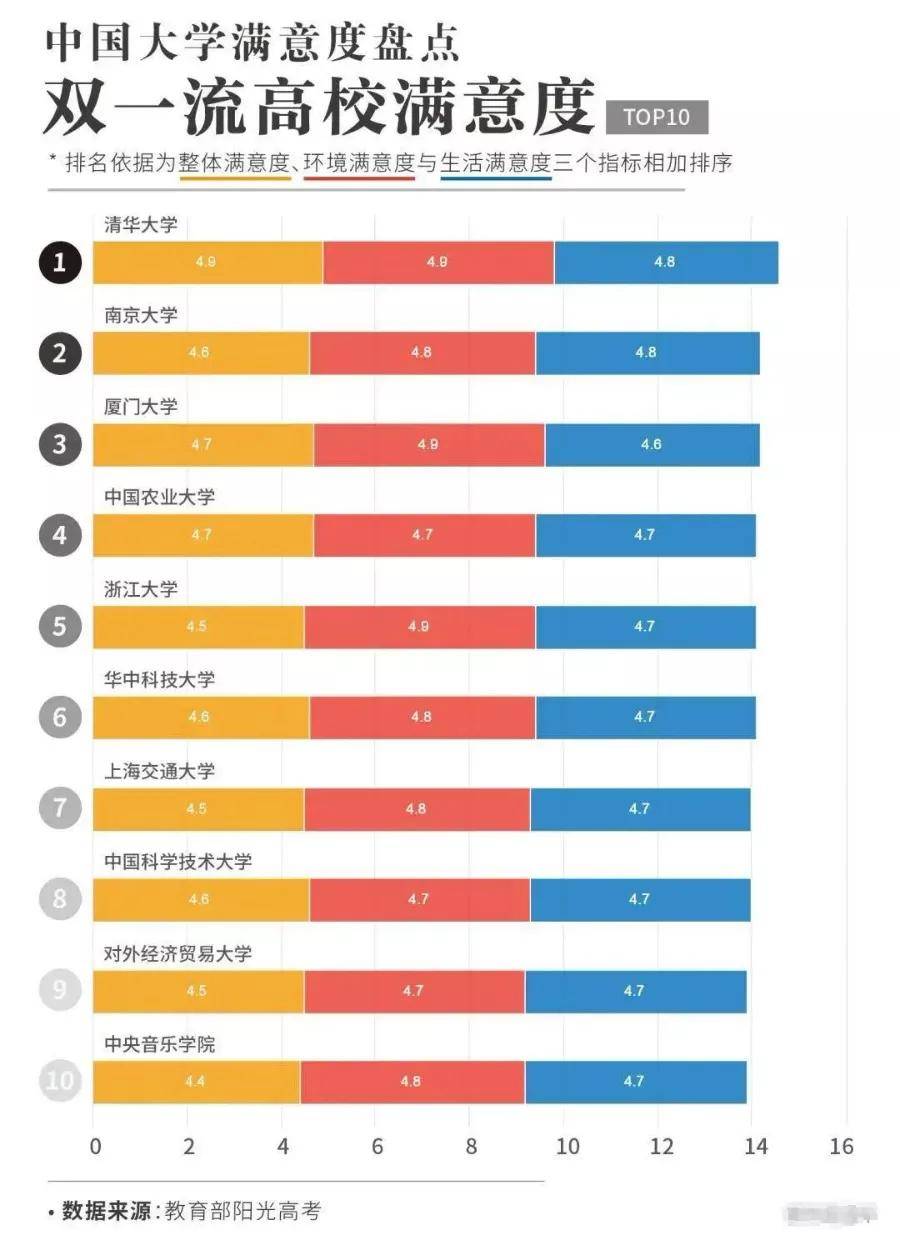 大学|万人票选！全国最受欢迎大学排行榜出炉，第1名实至名归