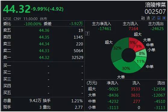 刚刚，6年10倍的消费大白马跌停，业绩不及预期