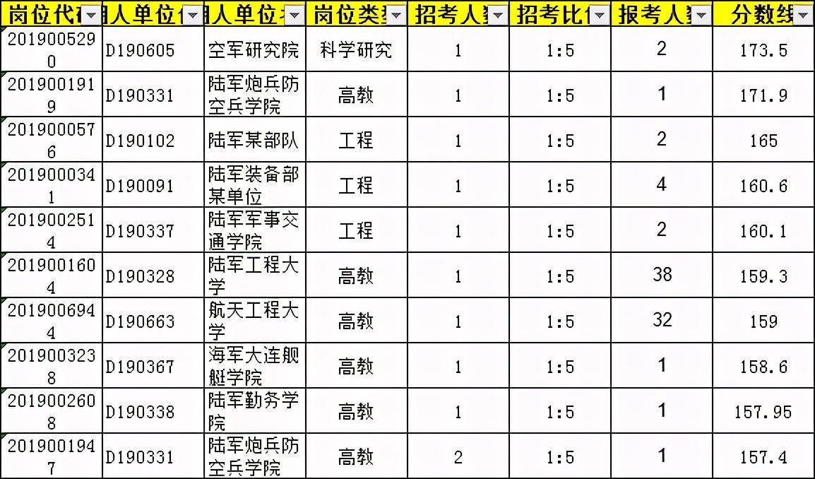 军队文职入围分数线分析_手机搜狐网