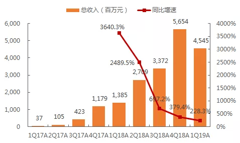 时代|拼多多日单过亿，“拼”的时代正在迭代“淘”时代吗？