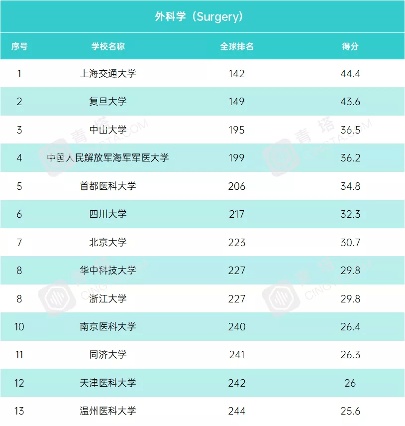 世界大学usnews排名_世界排名前100的大学
