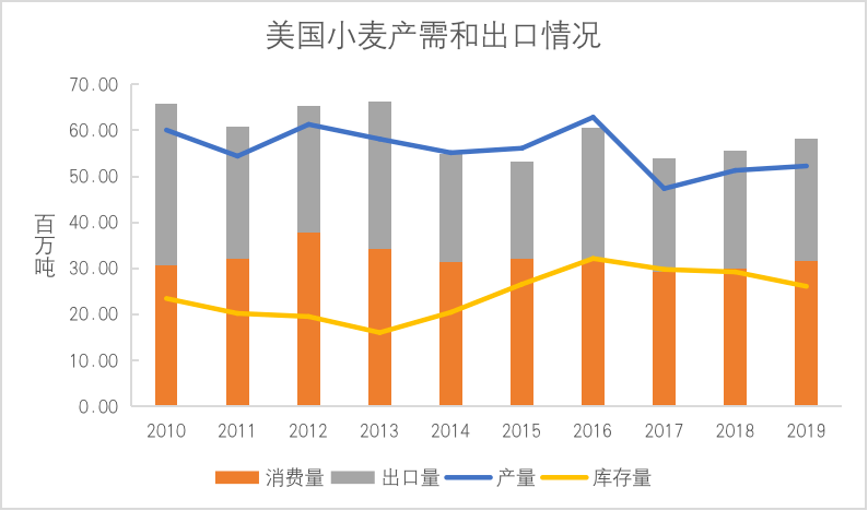 全球小麦产业发展分析_产量