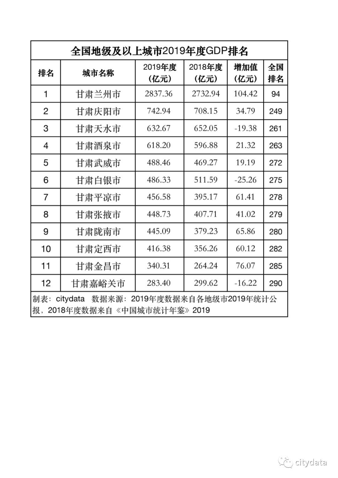 甘肃省gdp_甘肃经济最强的城市,人均GDP接近12万,不是兰州也并非庆阳