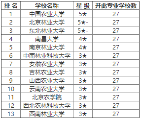 园林大学排名_世界排名前100的大学