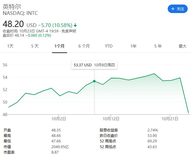 业务|Intel利润下滑一夜市值暴跌1775亿：将重新聚焦CPU核心业务