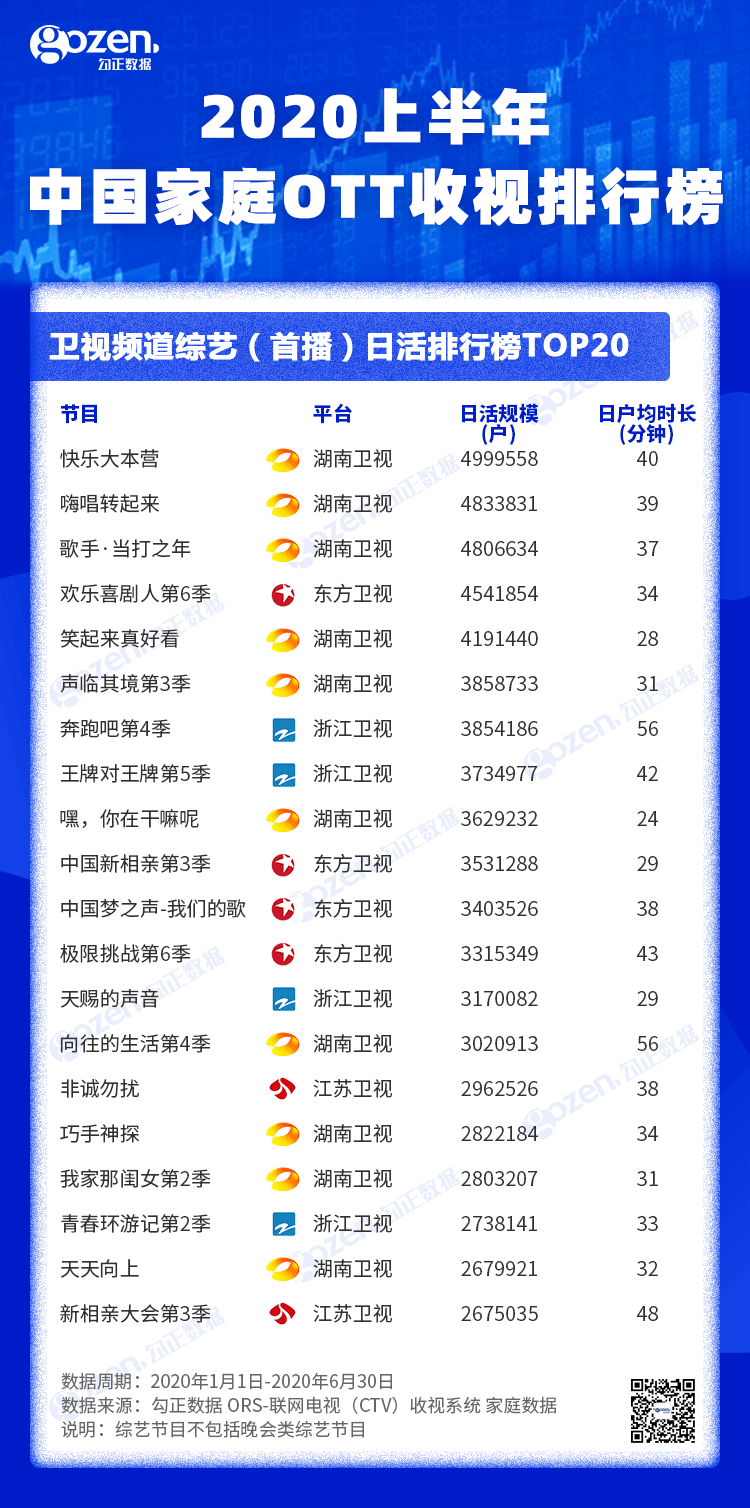 2020最新卫视排名_沪琛策划:2020上半年中国家庭OTT收视排行榜
