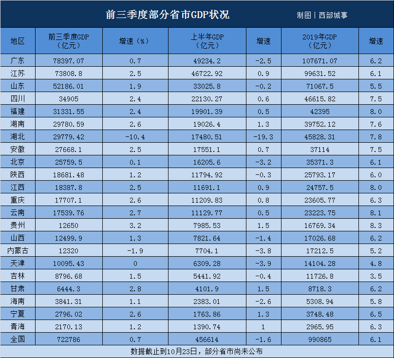 2020年gdp增速前三位贵州云南_14省市公布2020年前3季度GDP,云南 贵州 重庆 四川增速最快(2)