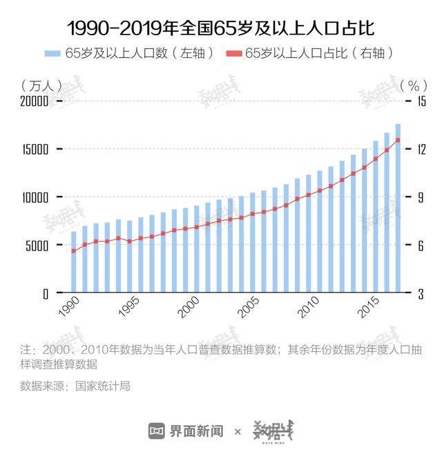 6个年轻人养1个老人，5年后中国3亿老人过重阳节