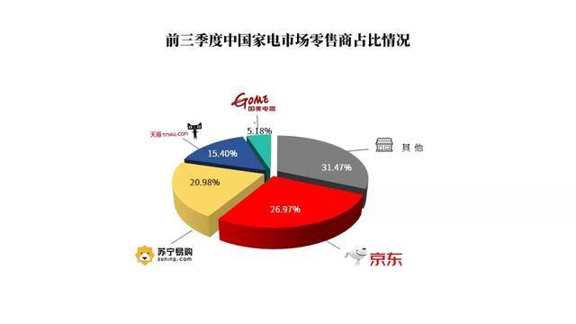 品类|中国最大零售商京东领跑“双11”，打响全品类超越之战