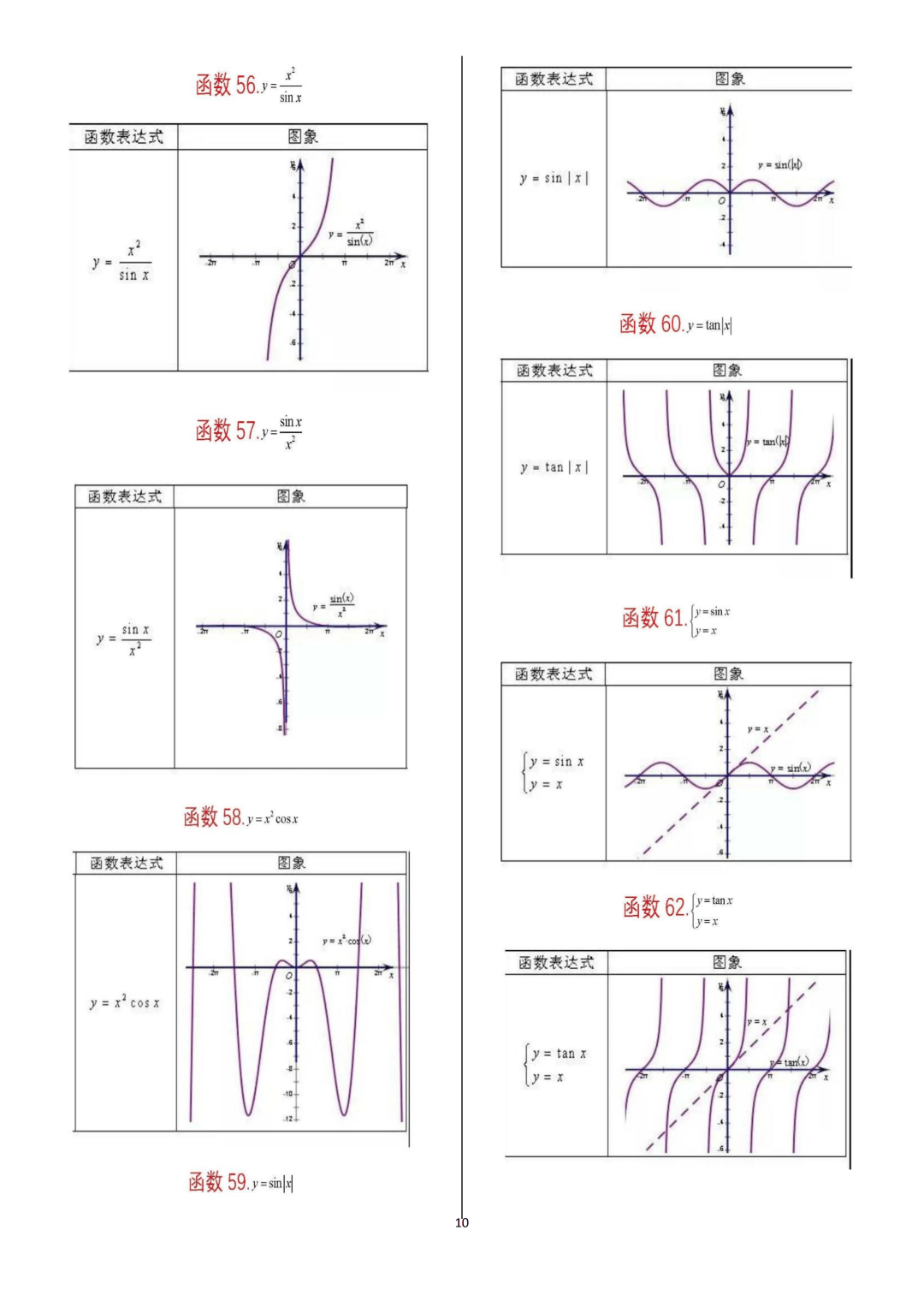 高中数学丨62个重要函数图像,学霸都悄悄收藏了!