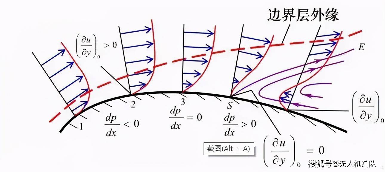 翼眸科技浅谈无人机上用到的空气动力学知识