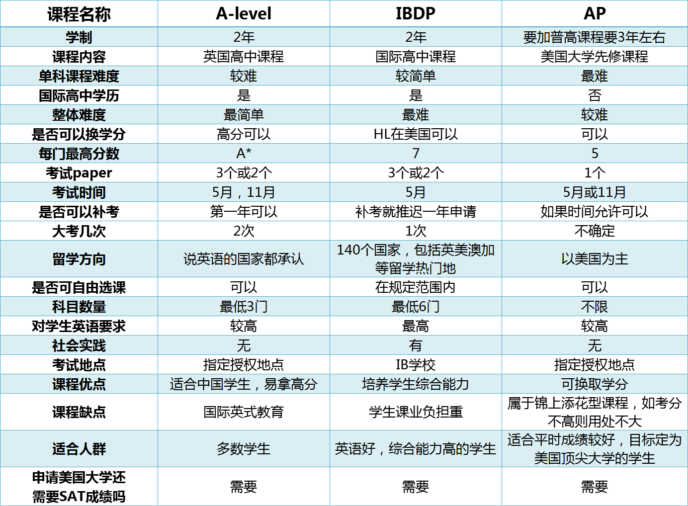 当然,无论哪一类课程,对于学生本身的要求都是比较高的.
