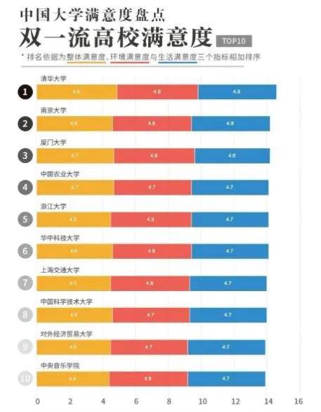 消息资讯|380万人票选！全国最受欢迎大学排行榜出炉，第一名实至名归