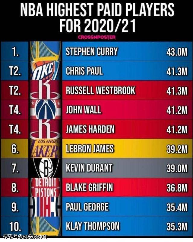 NBA新赛季薪水最高前10球星！詹姆斯有没有可能完成三连冠？