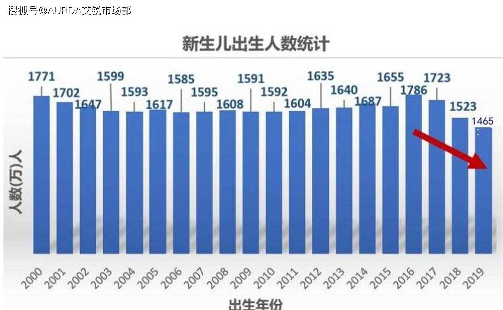 2020人口总和生育率_中国人口生育率走势图(3)