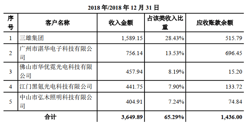 莱尔科技客户数量及销售额不合理 外加工产品前后矛盾(图4)