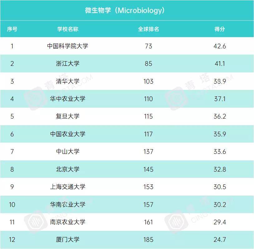 学科|USNews2021年世界大学学科排行榜！