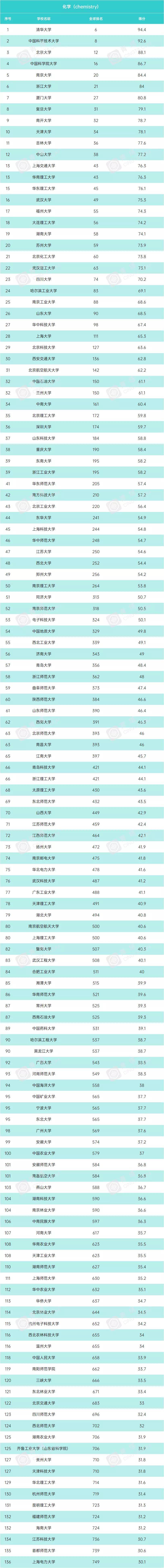 学科|USNews2021年世界大学学科排行榜！