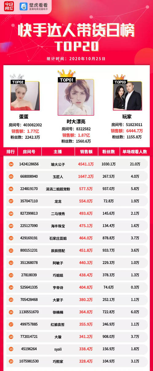 直播|带货周榜 | 淘宝TOP20销量达126亿；辛巴团队共卖出21亿