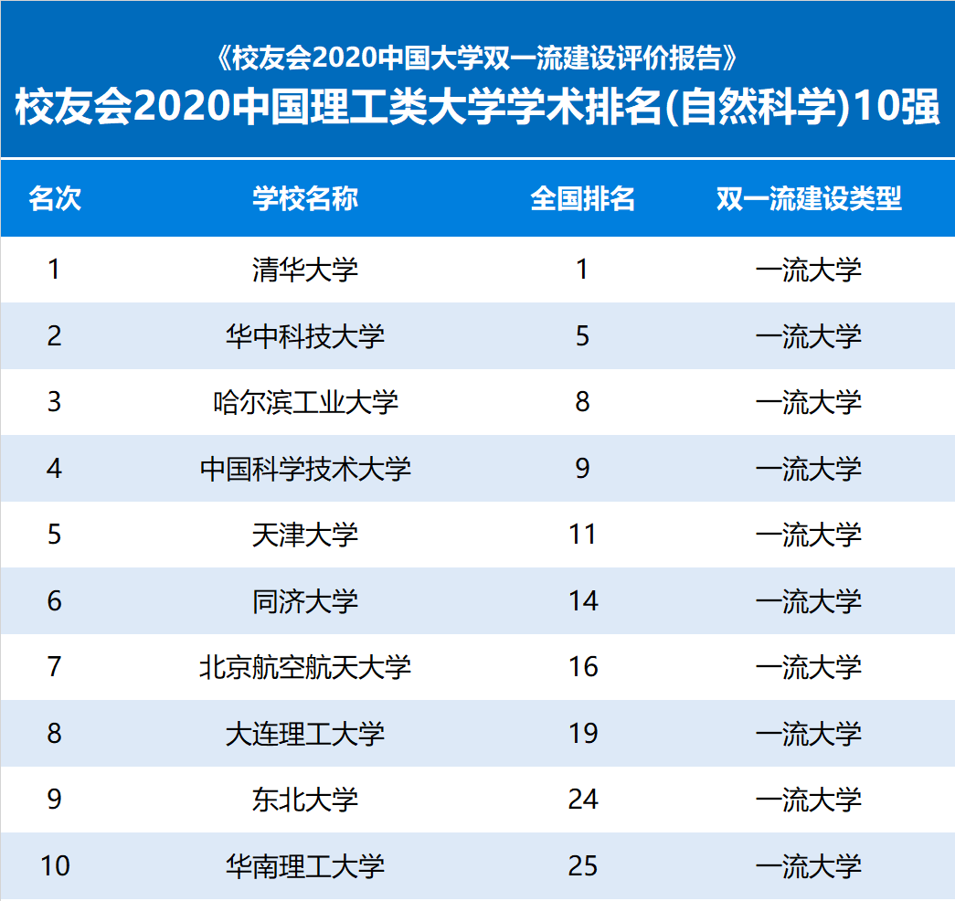 哈工大|2020中国理工类大学学术排名，哈工大位列第三