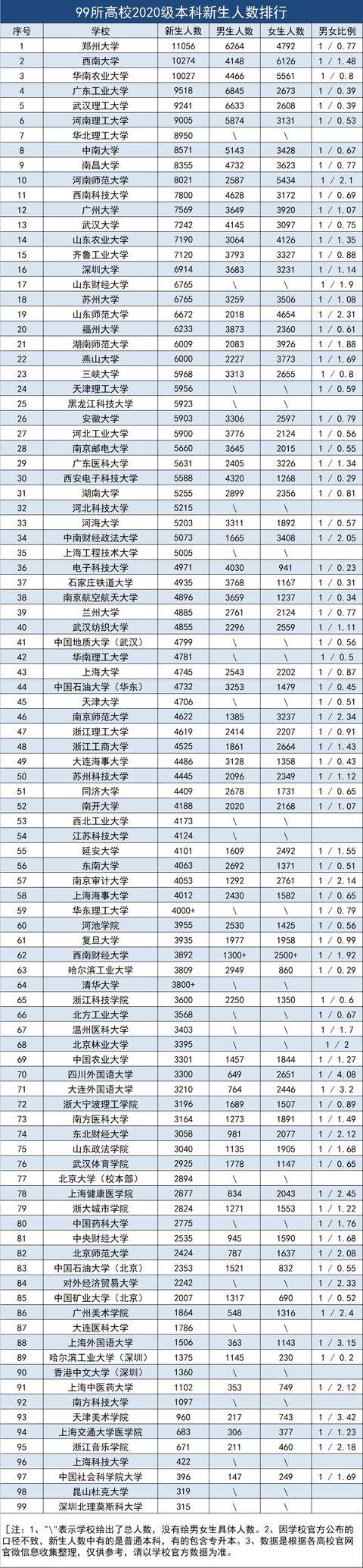 原创99所高校2020本科专业新生数量排行四川外国语大学男女比例14
