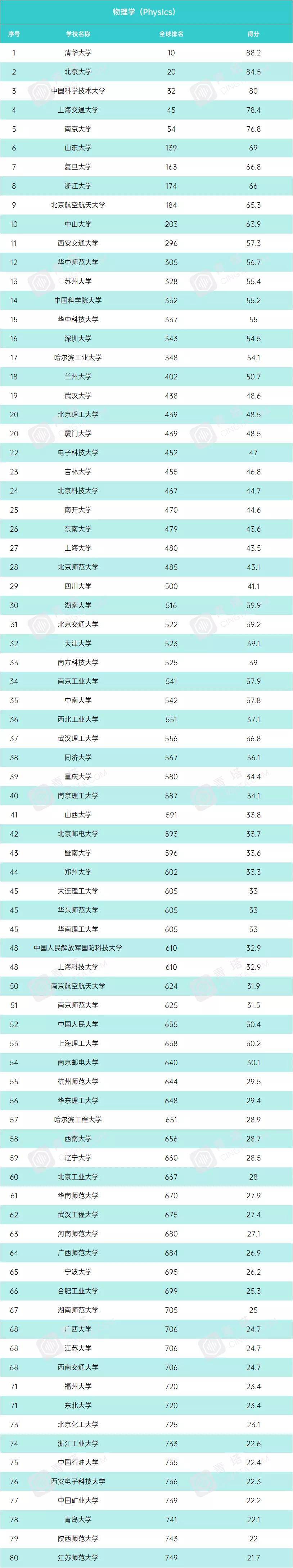 学科|USNews2021年世界大学学科排行榜！