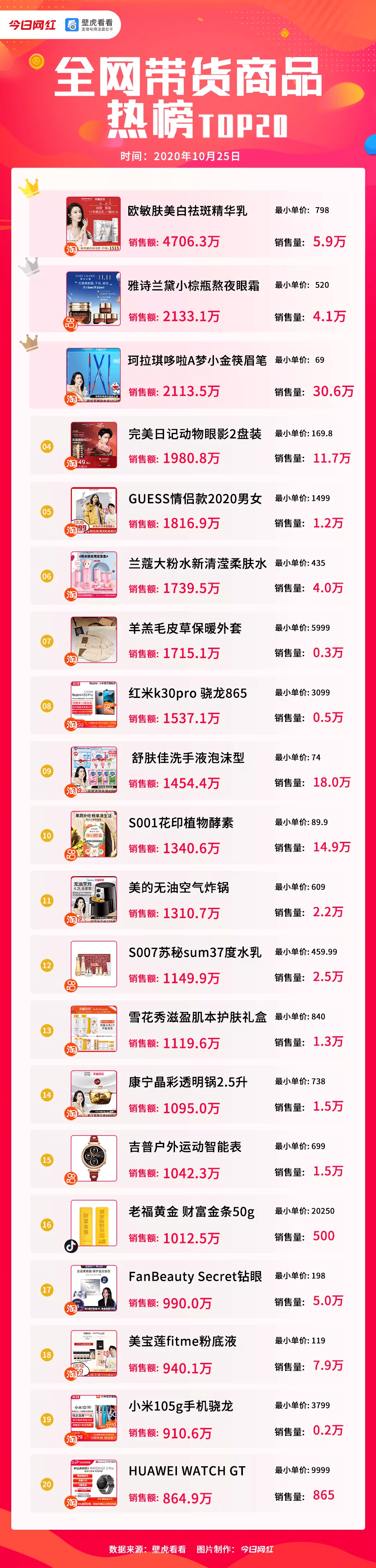 直播|带货周榜 | 淘宝TOP20销量达126亿；辛巴团队共卖出21亿