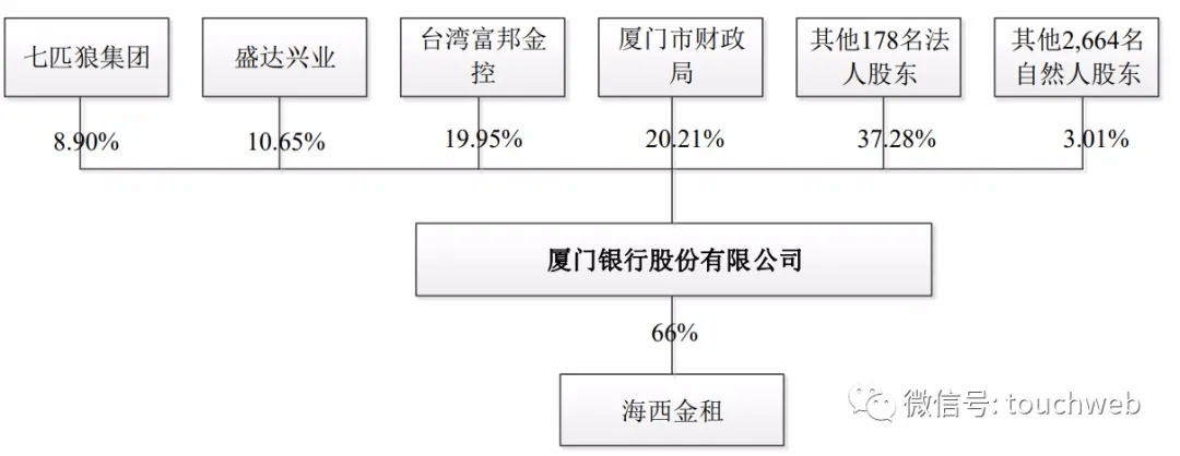 银行|厦门银行上市：市值248亿 富邦金融与七匹狼为股东