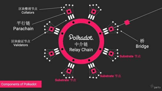 Parity|密码极客&amp;波卡生态系列分享会第一期：如何基于波卡开发区块链项目
