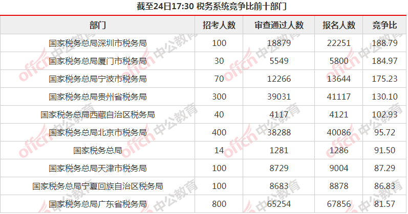 松江人口2021_截止3月18日17时,2021上海事业单位报名人数42650