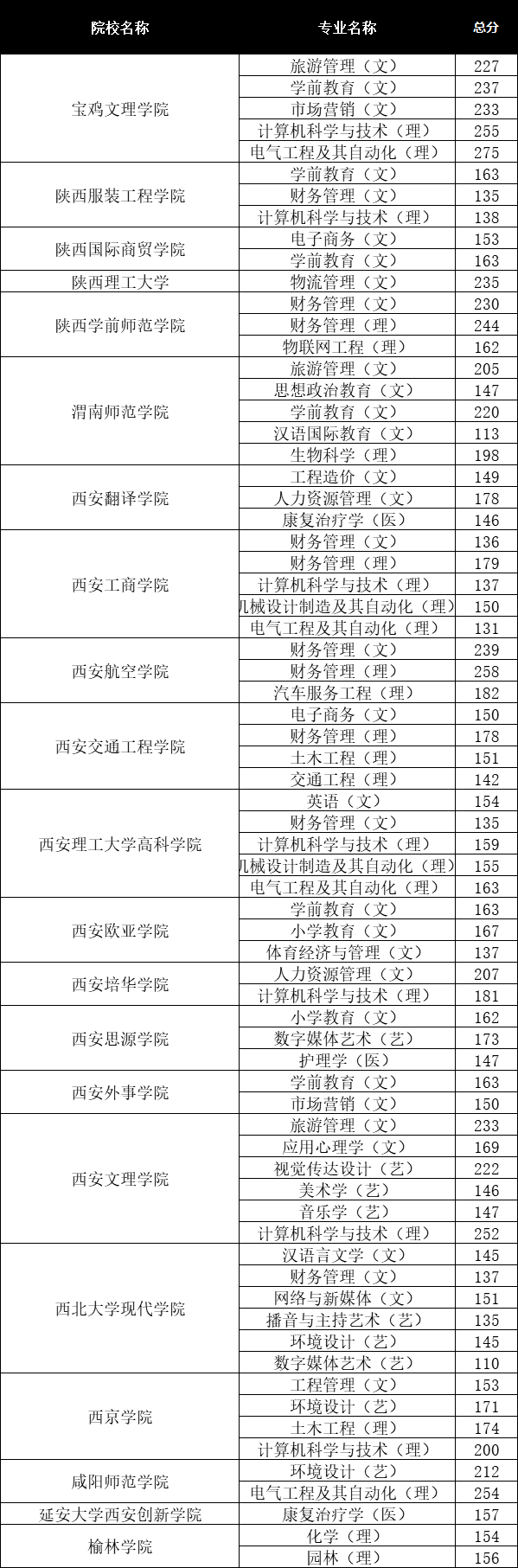 2020专接本院校排名_截止2020年10月甘肃专升本院校热度及热门专业统计