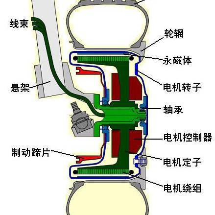 轮毂电机对比传统电机,为何先进的轮毂电机电动车没有