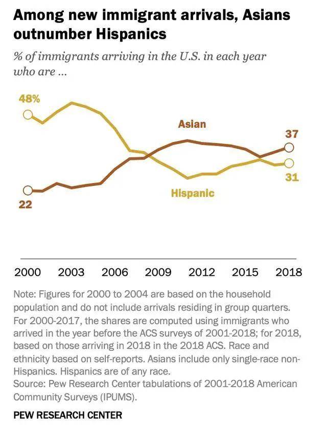 美国最新人口统计_9张统计图解密美国人的社交网络生活(2)