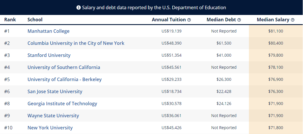 毕业生|Grad Reports权威解读|超120w硕士毕业生参与调查，哪些专业毕业后薪资最高？