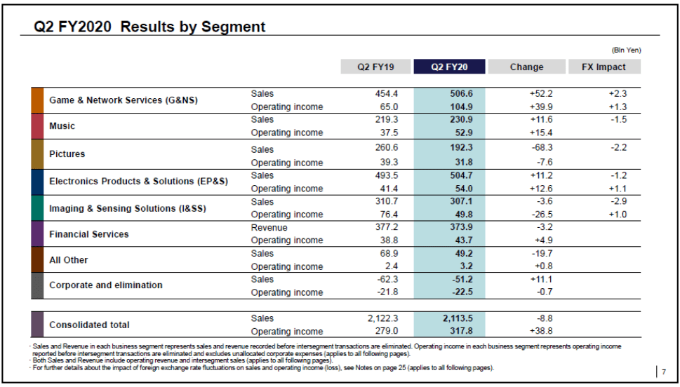 索尼2020财年第二季度利润显著增长-家电圈官网