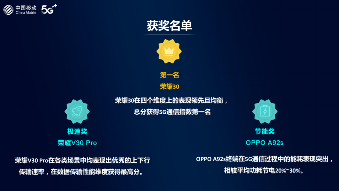 华为|中国移动报告：荣耀30获5G手机通信指数第一 前十名全是华为系