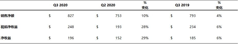 康宁公布2020年第三季度财务业绩