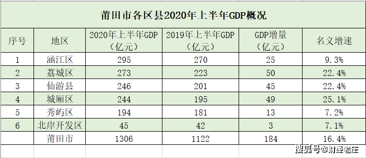 莆田2019经济总量_福建莆田经济怎么样(2)