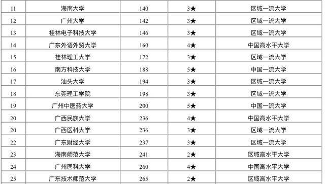 华南大学排名_华南理工大学全国排名(2)