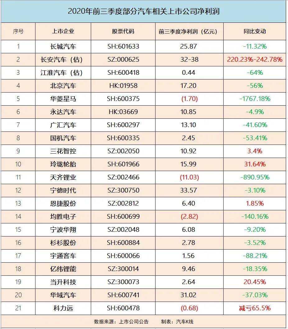 一览|汽车业上市公司三季报一览及简评