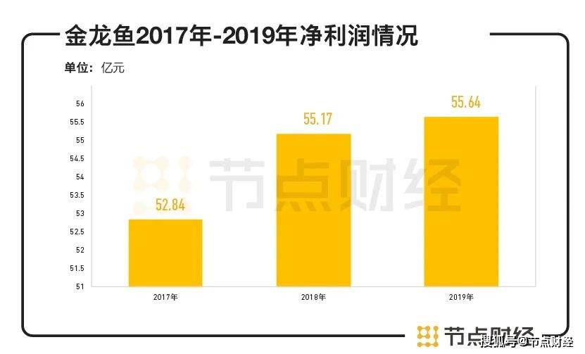 上市股价跌跌跌，金龙鱼为什么成不了“油中茅