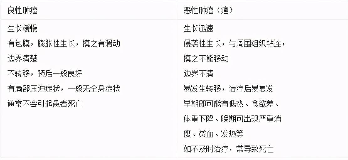 通过以上内容介绍,相信大家对如何区分良恶性肿瘤会有一定的了解