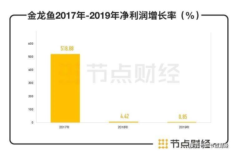 上市股价跌跌跌，金龙鱼为什么成不了“油中茅