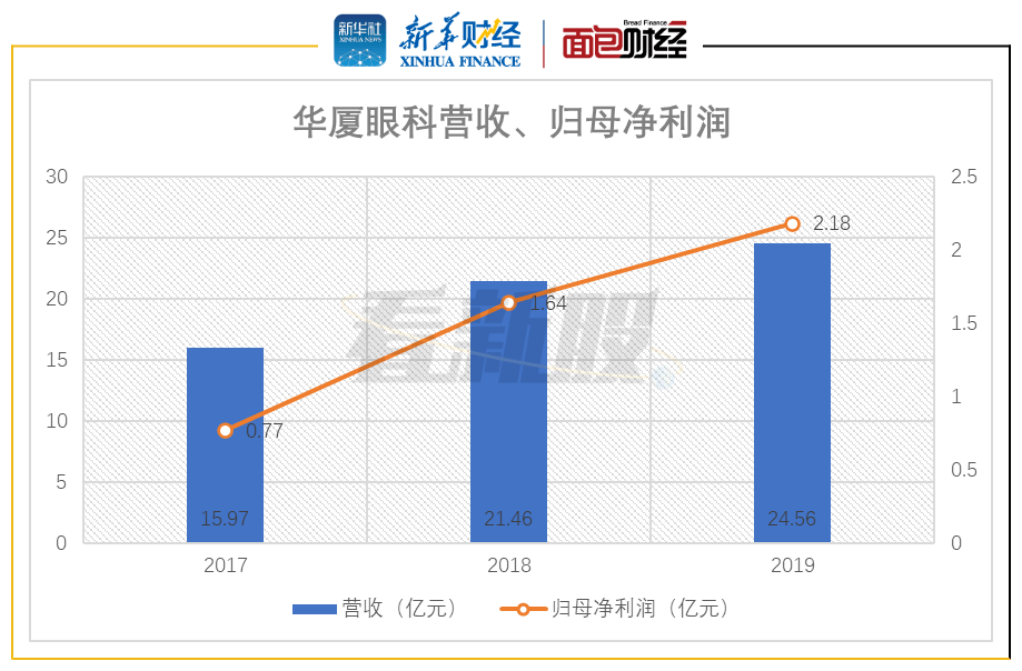 华厦眼科申请创业板上市 盈利高度依赖单一医院(图2)