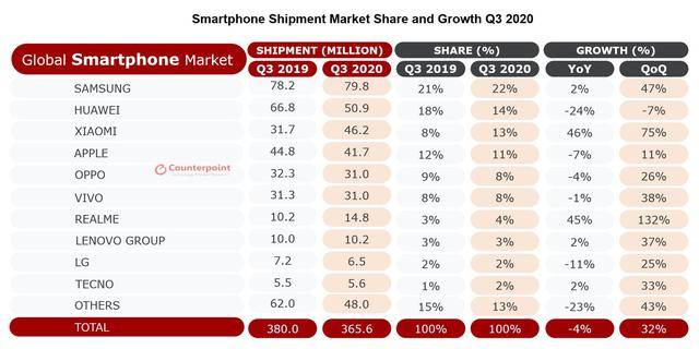 2020全球手机销量排名2020年Q3全球手机销量TOP10!小米三款机型杀入榜单