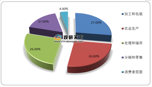 全球粮食浪费问题严重 中,南亚地区粮食损失率最高 我国排名为16位