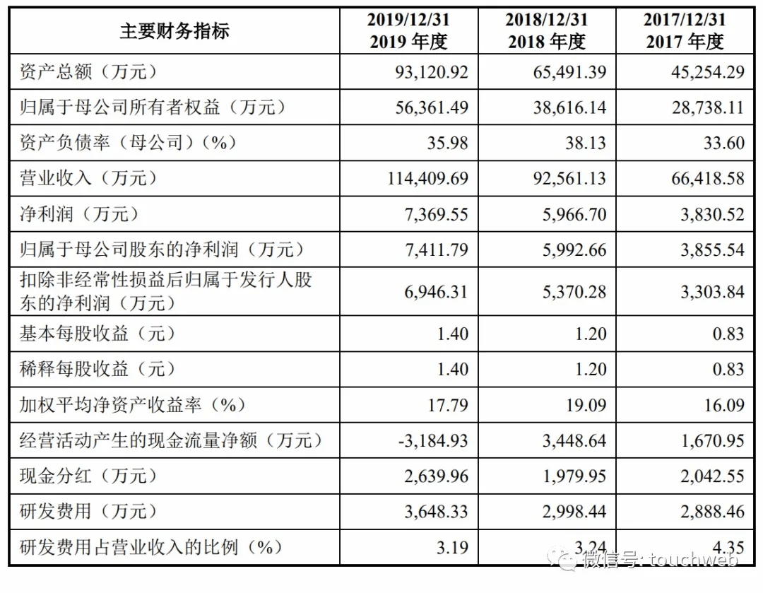 科技|泰坦科技科创板上市：市值50亿 上半年利润下降22%