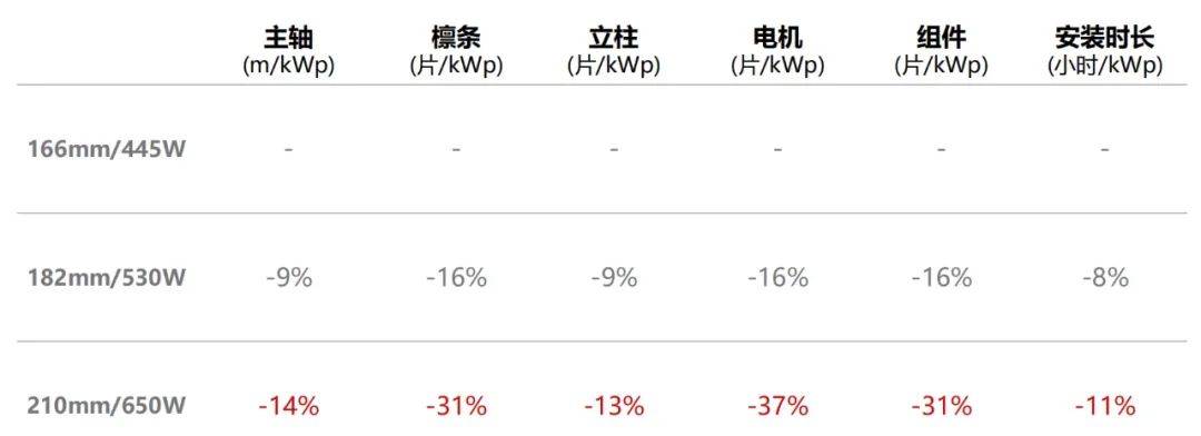 行业|阿特斯详解665W组件要点，HJT产品将于21年Q2发布